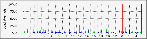 bsj_cpu Traffic Graph