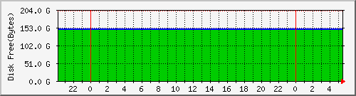 bsj_disk Traffic Graph