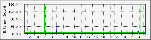 bsj_ens3 Traffic Graph
