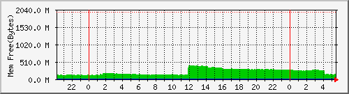 bsj_mem Traffic Graph
