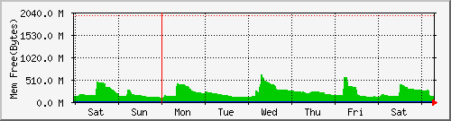 week week